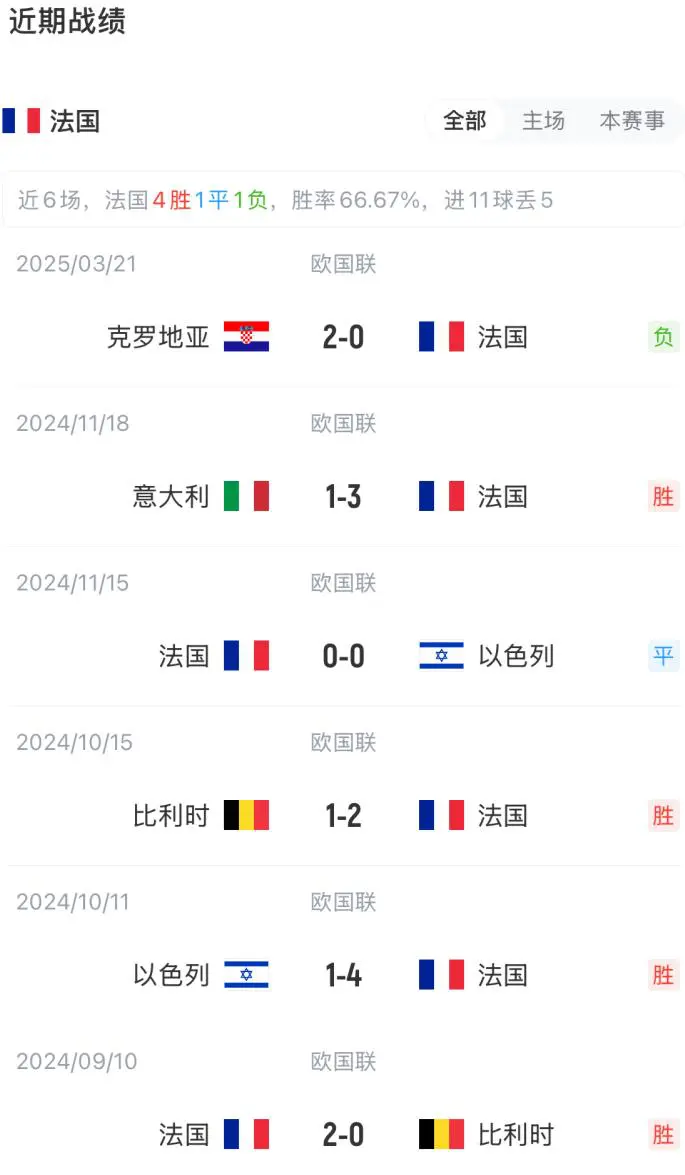 包含法国将在客场挑战克罗地亚，双方实力均势的词条
