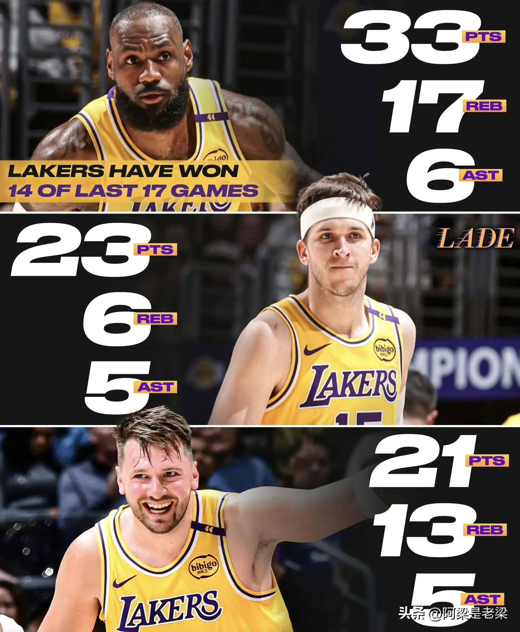 湖人击败爵士,詹姆斯37分10篮板 湖人击败爵士,詹姆斯37分10篮板