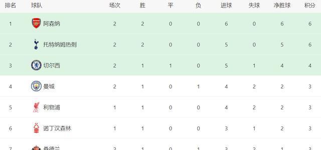 曼城3-0击败阿森纳,继续领跑英超积分榜 曼城3-0击败阿森纳,继续领跑英超积分榜